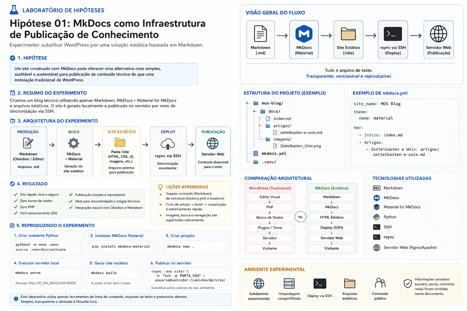 Hipótese 01 — MkDocs como infraestrutura de publicação